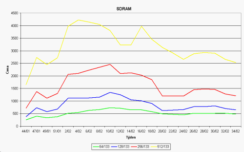 Graf vvoje cen pamt SDRAM