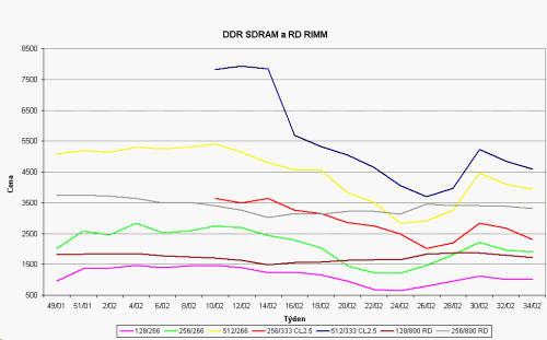 Graf vvoje cen pamt DDR SDRAM a RDRAM