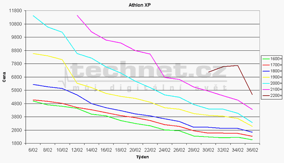 Graf vvoje ceny procesor Athlon XP