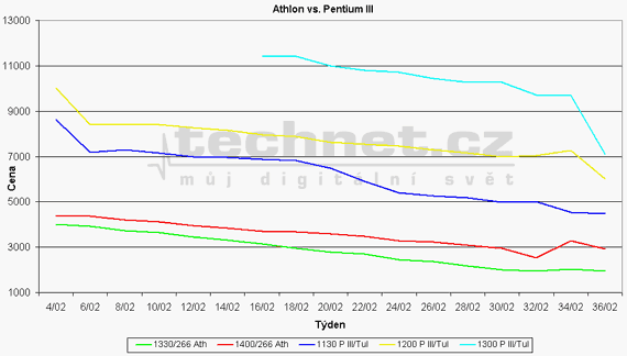 Graf vvoje ceny procesor Athlon a Pentium III