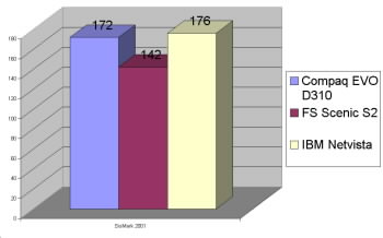 Vsledky testu ofice productivity v Sysmark 2001