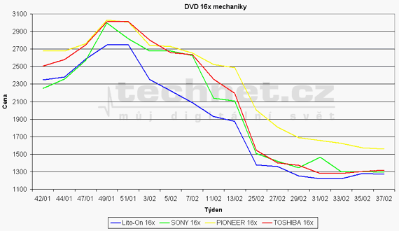 Graf vvoje ceny DVD mechanik