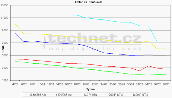 Graf vvoje cen procesor Athlon a P III