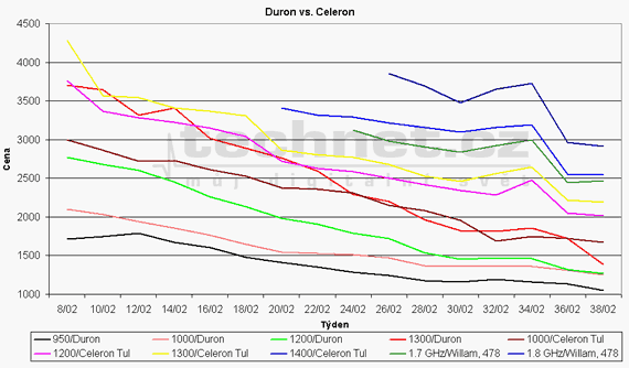 Graf vvoje cen procesor Duron a Celeron