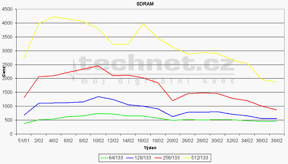 Graf vvoje cen pamt SDRAM
