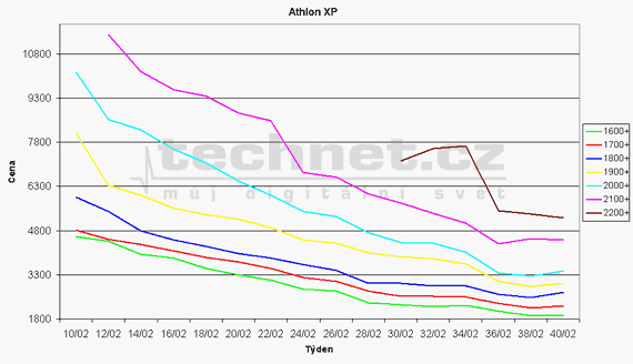 Graf vvoje cen procesoru Athlon XP