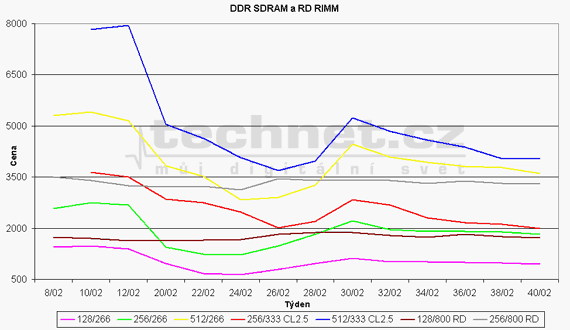 Graf vvoje cen pamt DDR SDRAM a RDRAM