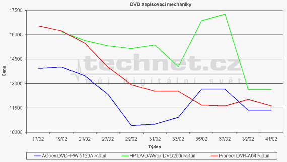 Graf vývoje cen DVD vypalovacích mechanik