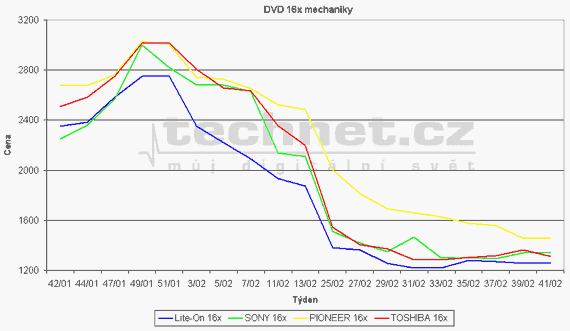 Graf vvoje cen DVD mechanik