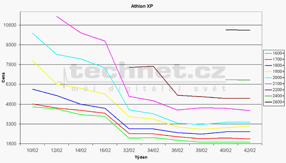 Graf vvoje ceny procesor Athlon XP