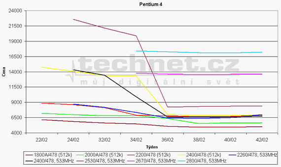 Graf vvoje ceny procesor Pentium 4