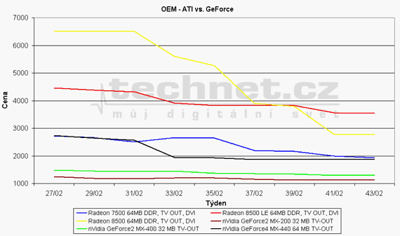 Graf vývoje ceny ATI a GeForce