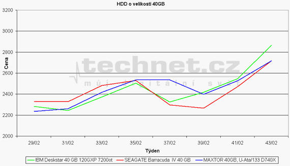 Graf vývoje ceny 40 GB HDD