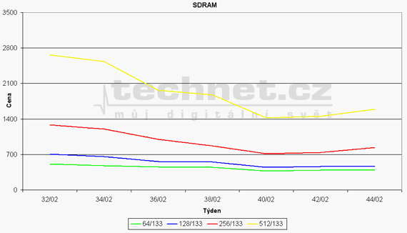 Graf vvoje ceny pamt SDRAM