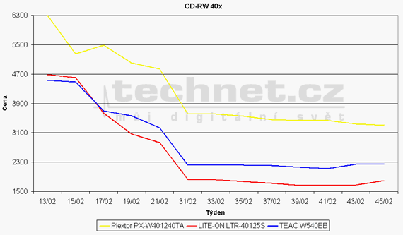 Vvoj cen pepisovacch CD-RW mechanik