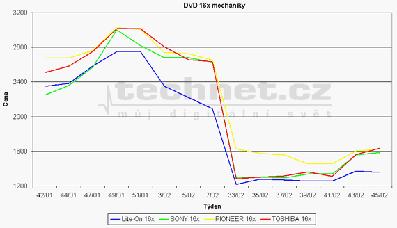 Graf vvoje cen DVD mechanik