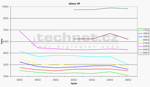 Graf vvoje ceny procesor Athlon XP