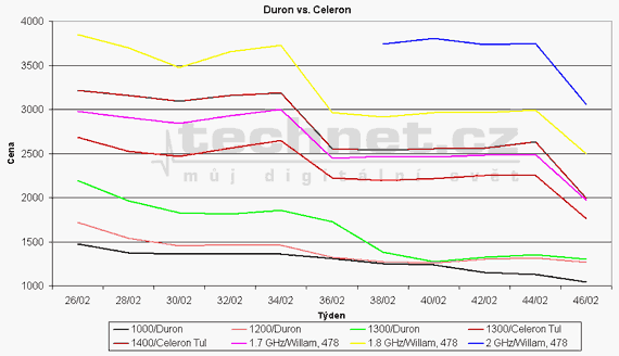 Graf vvoje ceny procesor Duron a Celeron