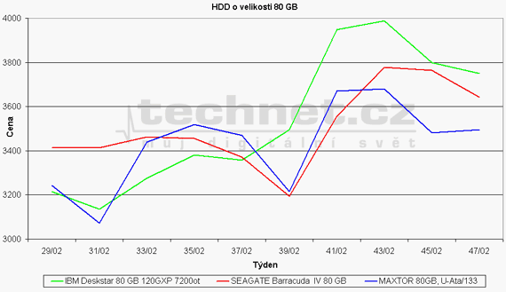 Graf vvoje cen HDD o velikosti 80 GB