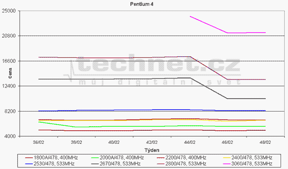 Graf vvoje ceny procesor Pentium 4