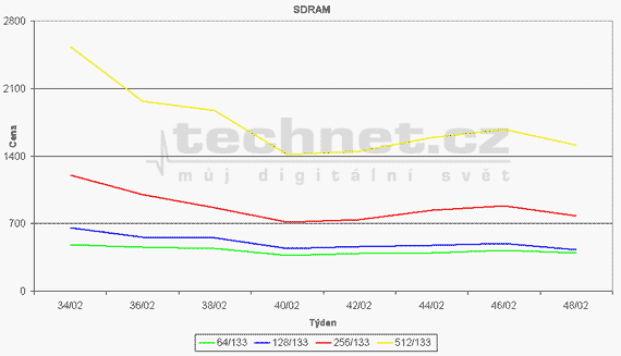 Graf vvoje ceny pamt SDRAM