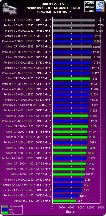 Test procesor v 3DMark 2001SE (Tomshardware.com)