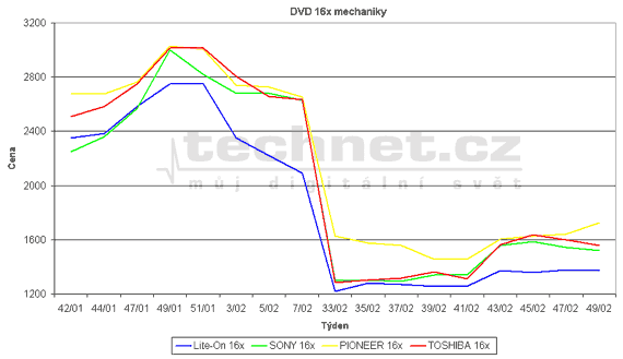 Graf vvoje cen DVD mechanik