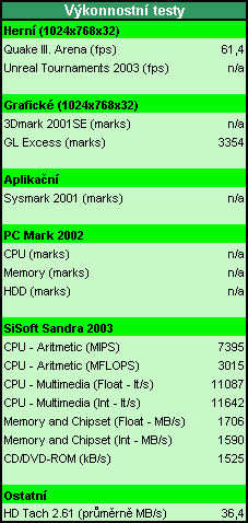 Vsledky test potae All Computer Excellent K7XP/2400