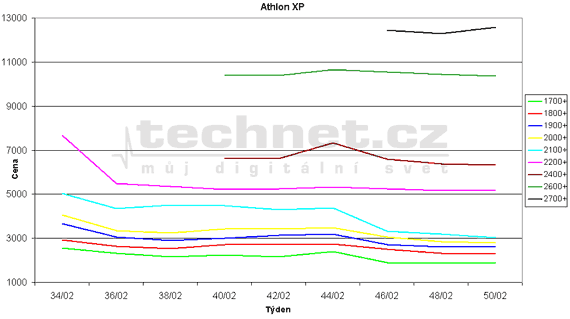 Graf vvoje ceny prcesor Athlon XP
