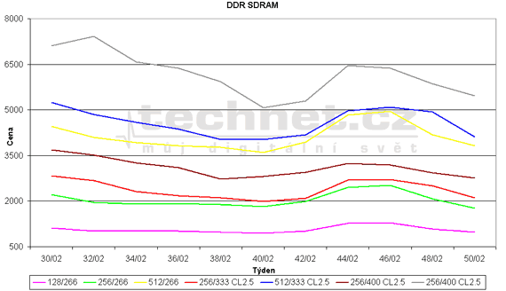 Graf vvoje ceny pamt DDR SDRAM
