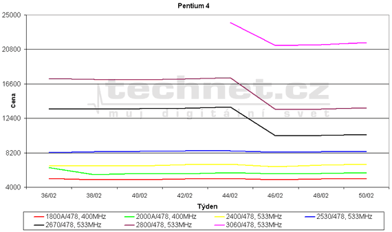 Graf vvoje ceny procesor Pentium 4