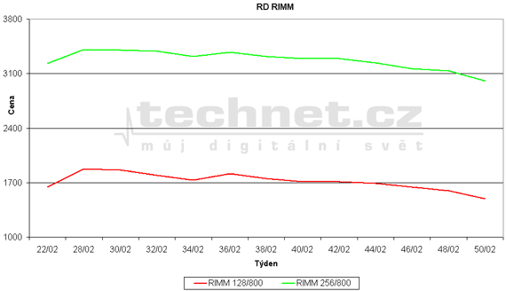 Graf vvoje ceny pamt RIMM