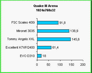 Testy pota v Quake III Arena