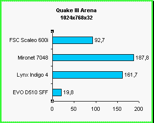 Testy pota v Quake III Arena