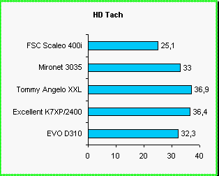 Vsledky test sestav v programu HD Tach