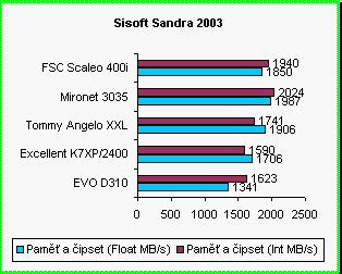 Vsledky test sestav v programu Sisoft Sandra