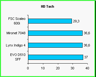 Vsledky test sestav v programu HD Tach