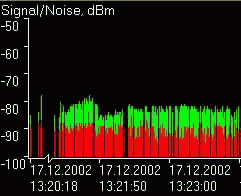 Takto vypadal graf kvality signálu z cca 50 m od Hot Spotu (Kodanska)