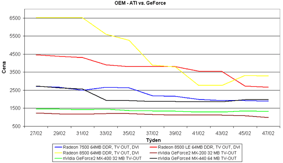 Graf vvoje cen ATI vs. GeForce