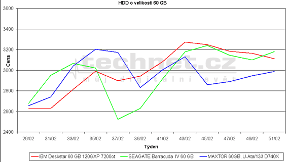 Graf vvoje ceny 60 GB HDD