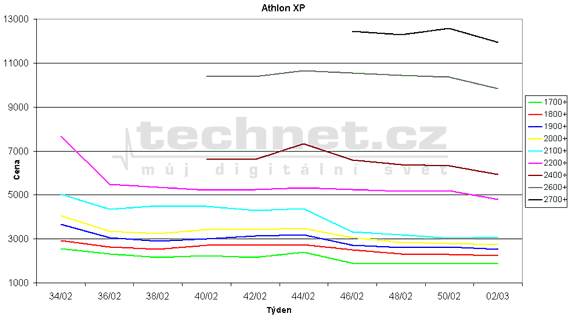 Graf vvoje ceny procesor Athlon XP