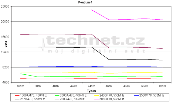 Graf vvoje ceny procesor Pentium 4