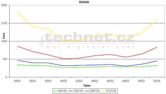 Graf vvoje ceny pamt SDRAM