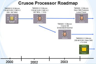 Transmeta roadmapa