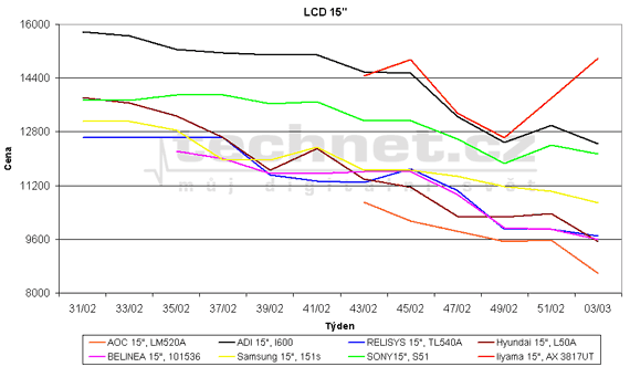 Graf vvoje ceny 15" LCD