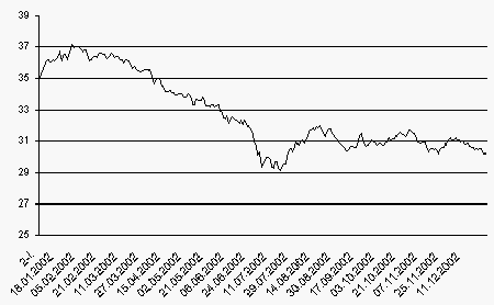 Vvoj kurzu CZK/USD v roce 2002