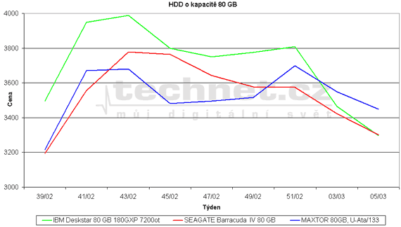 Graf vvoje ceny HDD o kapacit 80 GB