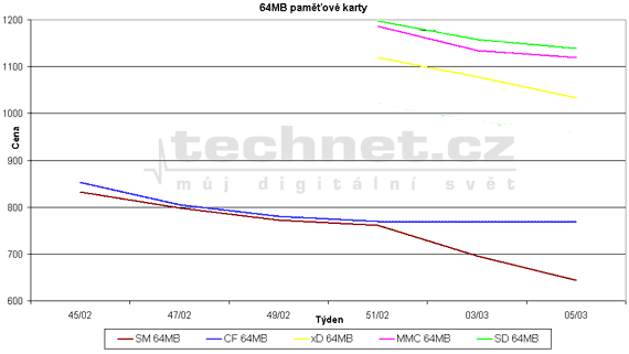 Graf vvoje ceny 128MB pamovch karet