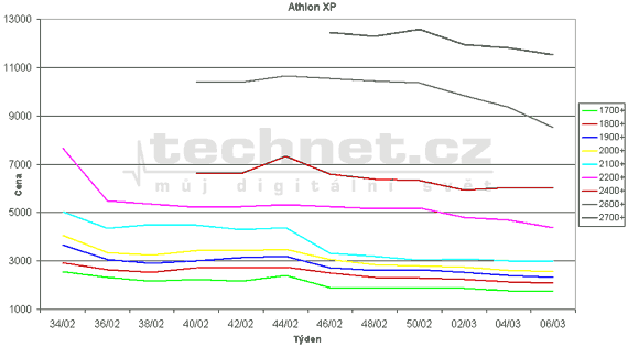 Graf vvoje ceny u procesor Athlon XP+