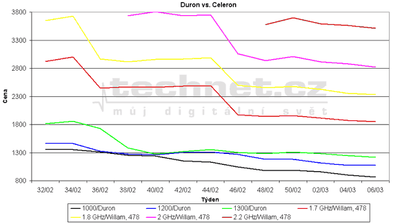 Graf vvoje ceny u procesor Duron a Celeron